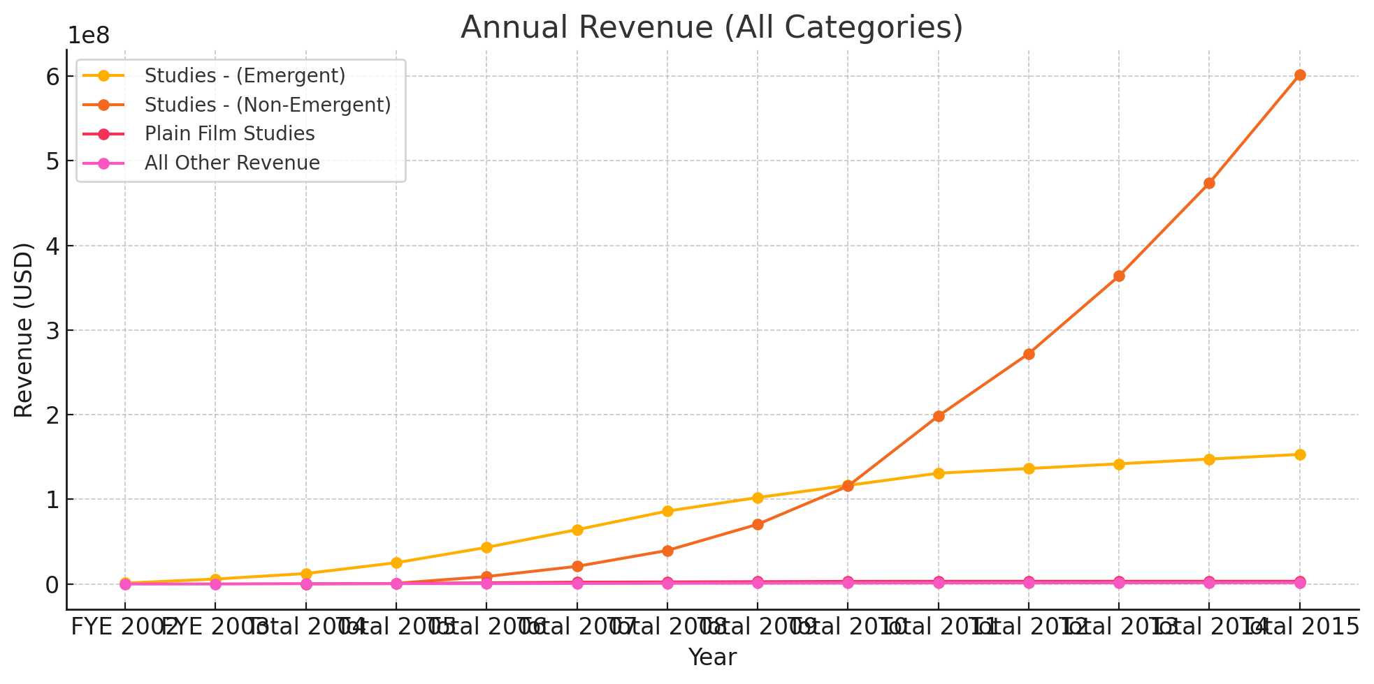 Professional annual revenue analysis