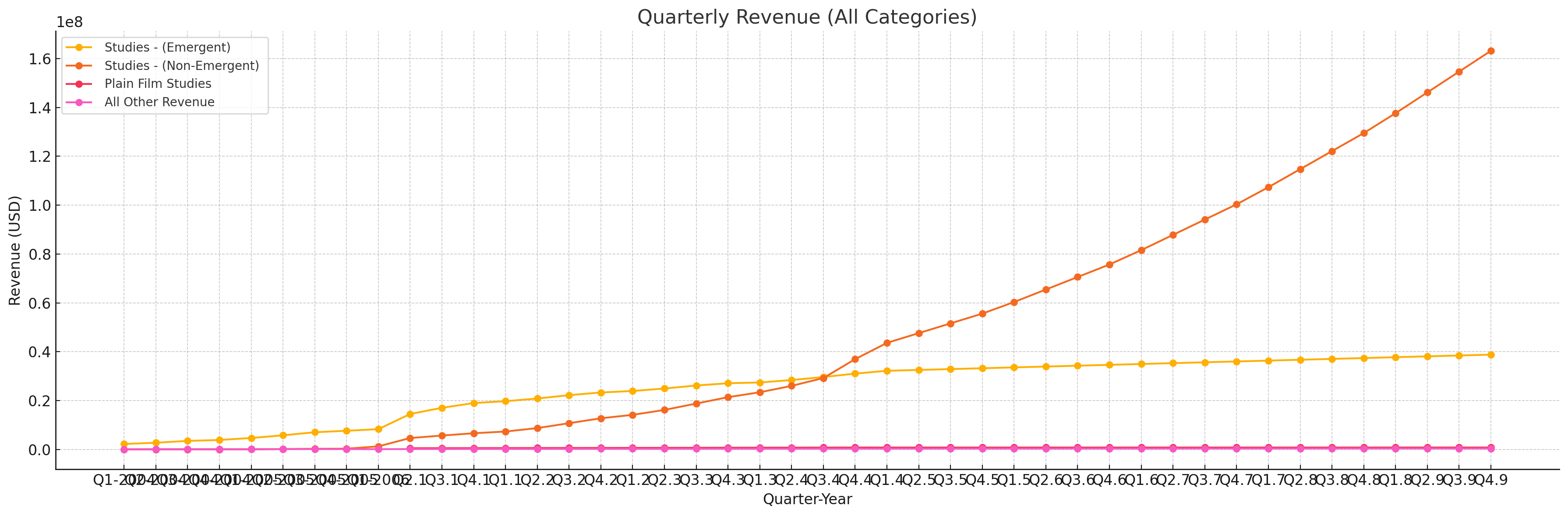 Professional quarterly revenue analysis